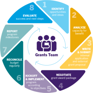 Grants lifecycle