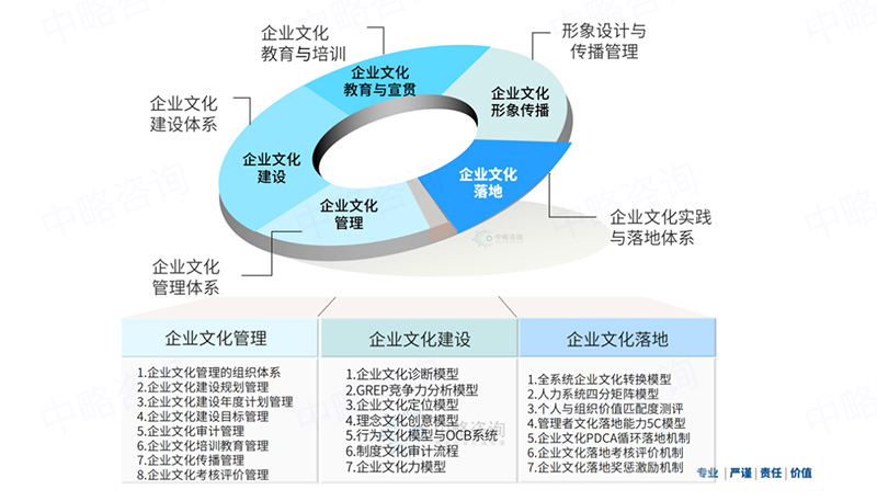 BET体育平台首页 【中国】有限公司文化体系模型(II)