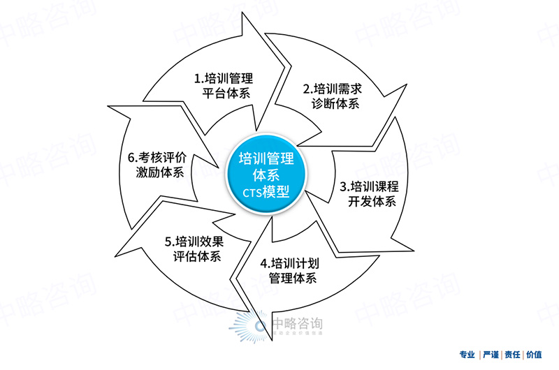 CTSBET体育平台首页 【中国】有限公司培训体系模型