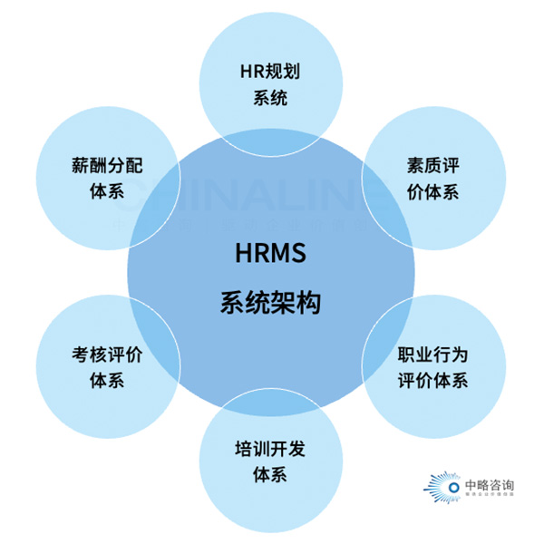 HRMS系统架构模型