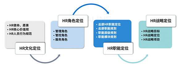 HR文化定位模型