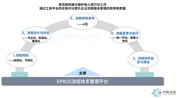 EPROS流程体系管理平台